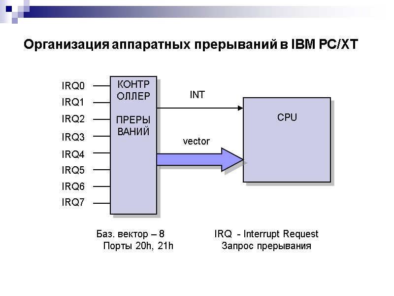 Организация аппаратных прерываний в IBM РС/ХТ  Баз. вектор – 8   